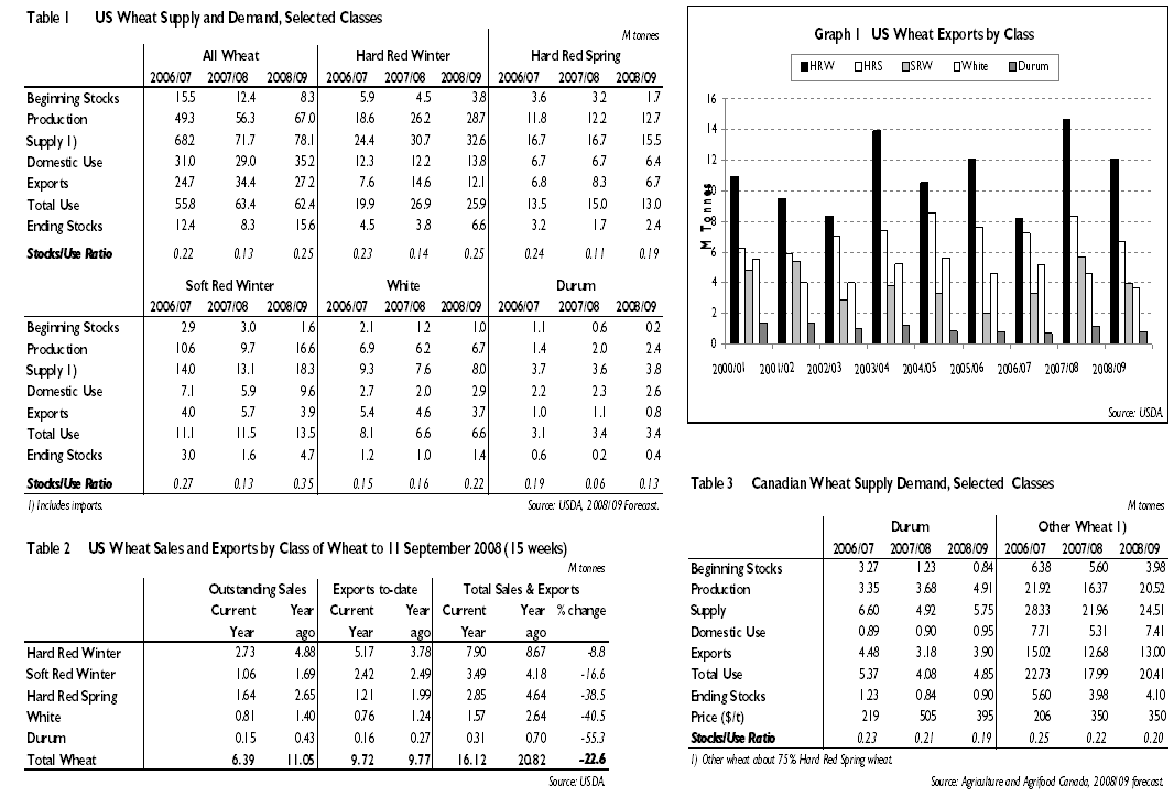 Graphs & table