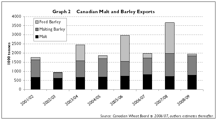 barley and malt exports