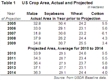 US Crop Area, Actual and Projected