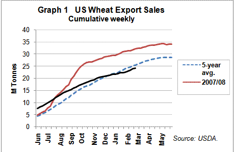 Cumulative US Wheat Sales