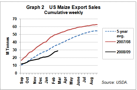 Cumulative US Maize Sales