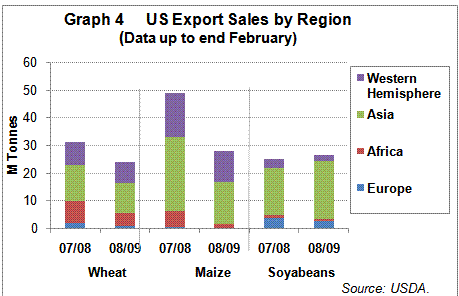 US Grain and Oilseed Exports by Region