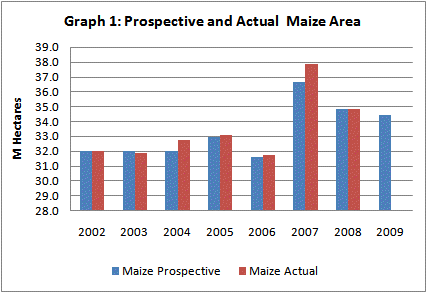 US Maize Prospective and Actual Area
