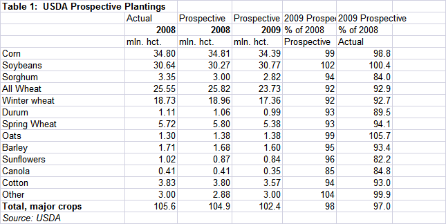 US Prospective Planting summary
