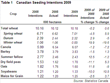Canadian seeding intentions 2009