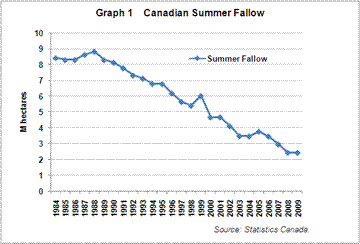 declining Canadian fallow