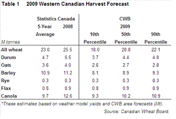 Canadian seeding intentions 2009