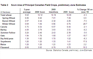 Canadian spring crop areas