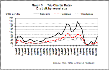 Trip charter rates by vessel size