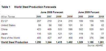 World steel production forecasts