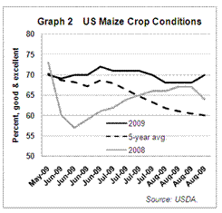 US 2009 maize crop condition