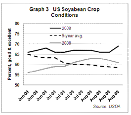 US 2009 soya bean crop condition