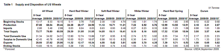 US 2009 wheat S7D's by class