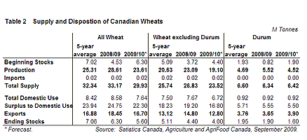 2009 Wheat Canadian D&D's 