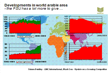 Developments in world arable areas