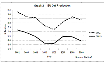 EU oat production
