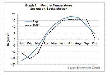 Monthly 2009 average temperatures, Saskatoon, SK