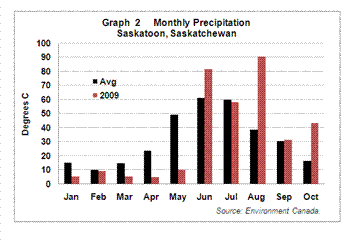 Monthly 2009 rainfall, Saskatoon, SK