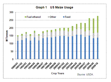 US Maize Usage