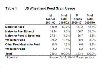 US Wheat and Mauze Usage
