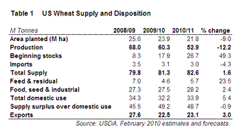2010 USDA Forum Wheat S&Ds