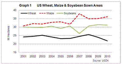 10 years planted area of wheat, maize asnd soya beans