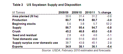 2010 USDA Forum Soya Beans S&Ds