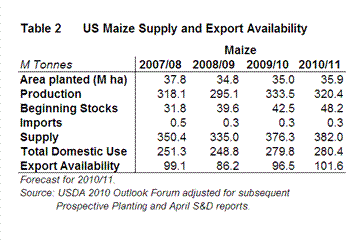 US Maize Supply and Excport Availability