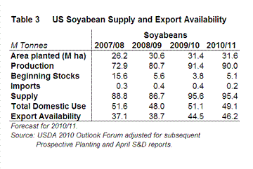 US Maize Supply and Excport Availability