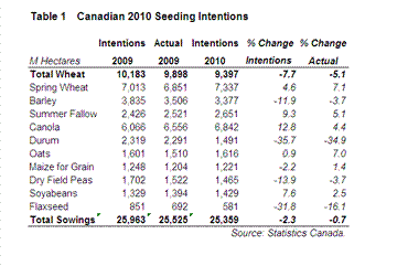 Canadian 2010 Seeding Intentions