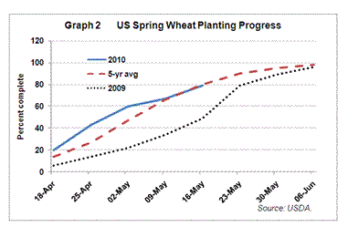 US Spring Wheat Planting Progress