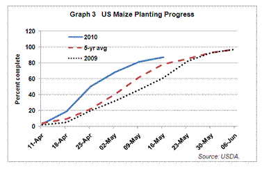 US Maize Planting Progress