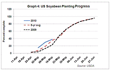 US Soya Bean Planting Progress