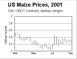 2001 maize prices