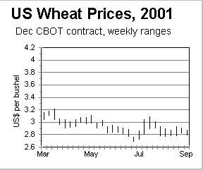 2001 wheat CBOT prices