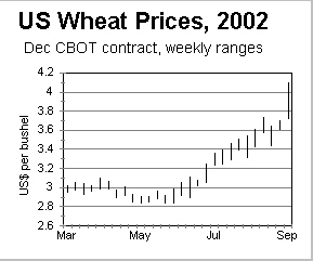 2002 wheat CBOT prices