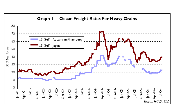 Ocean Freight Rates - Dry Bulk Cargoes, August 2006